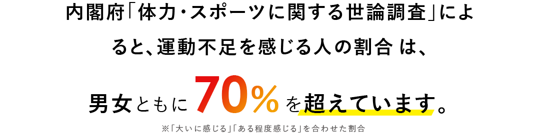 内閣府「体力・スポーツに関する世論調査」によると、運動不足を感じる人の割合は、男女ともに70%を超えています。※「大いに感じる」「ある程度感じる」を合わせた割合