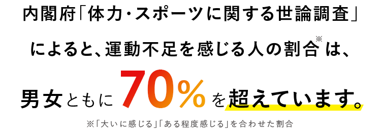 内閣府「体力・スポーツに関する世論調査」によると、運動不足を感じる人の割合は、男女ともに70%を超えています。※「大いに感じる」「ある程度感じる」を合わせた割合